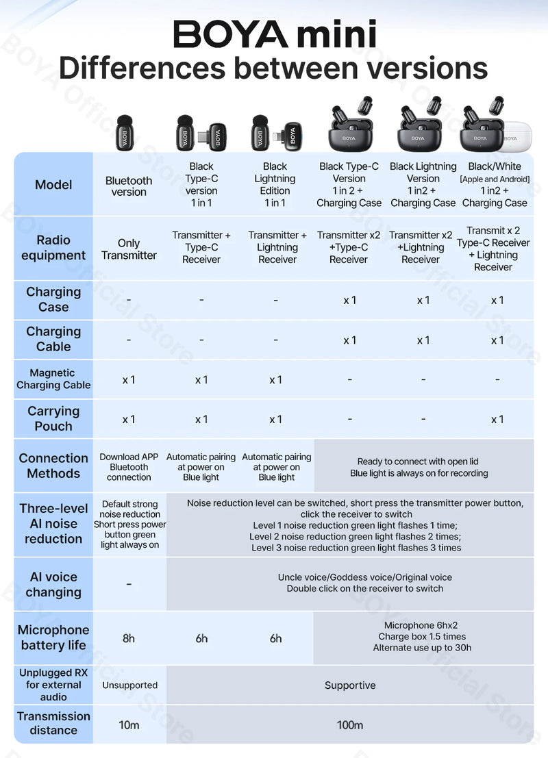 Mini Microfone de lapela sem fio BOYA com cancelamento de ruído para iPhone iPhone15-16 iPad Android Tipo C Smartphone, Câmera, YouTube Jogo Áudio ao vivo Gravação de vídeo Entrevista Vlog Transmissão sem fio 100m
