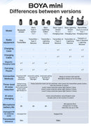 Microfone Boya iPhone 15/16 iPad Android - Sem Fio Profissional